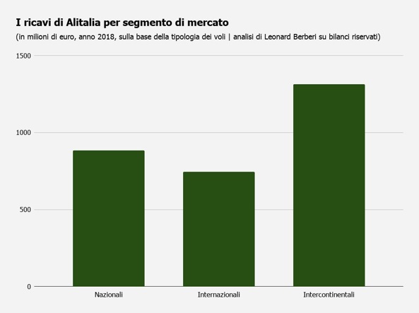 Alitalia bilancio in rosso 