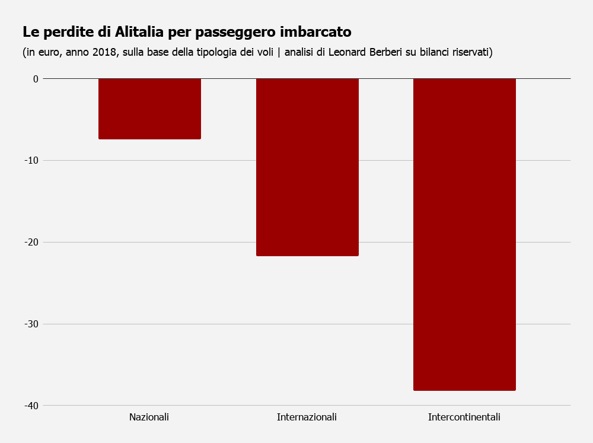 Bilancio segreto Alitalia