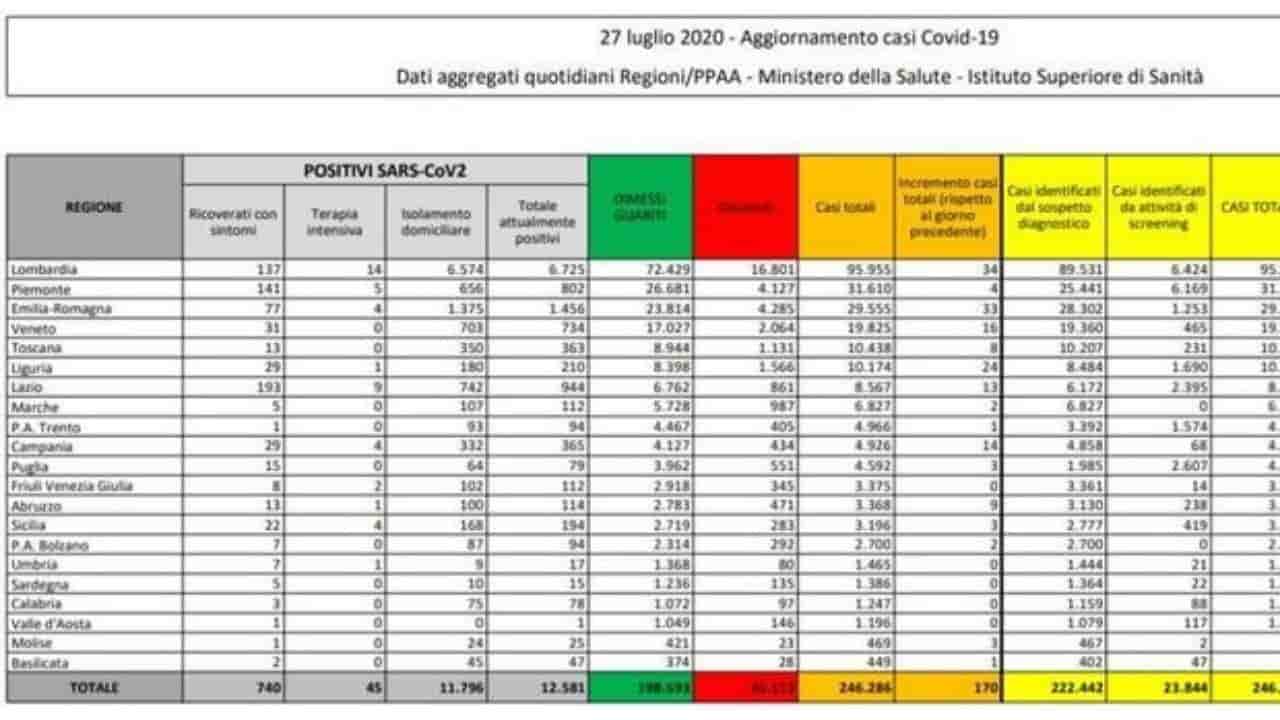 bollettino coronavirus 27 luglio