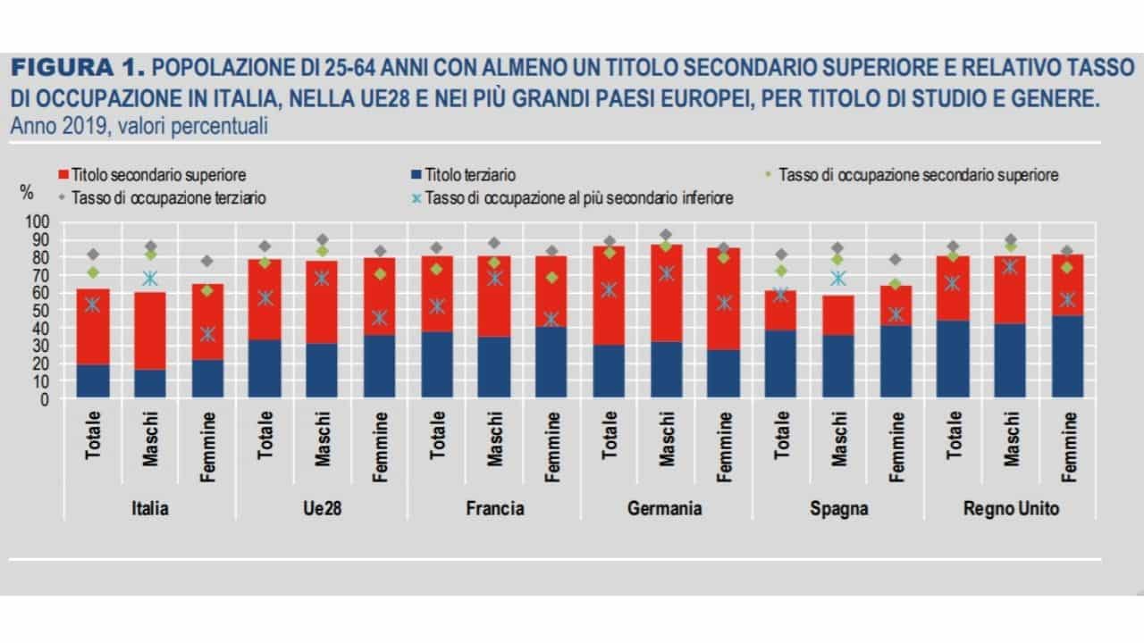 rapporto istat - istruzione italia