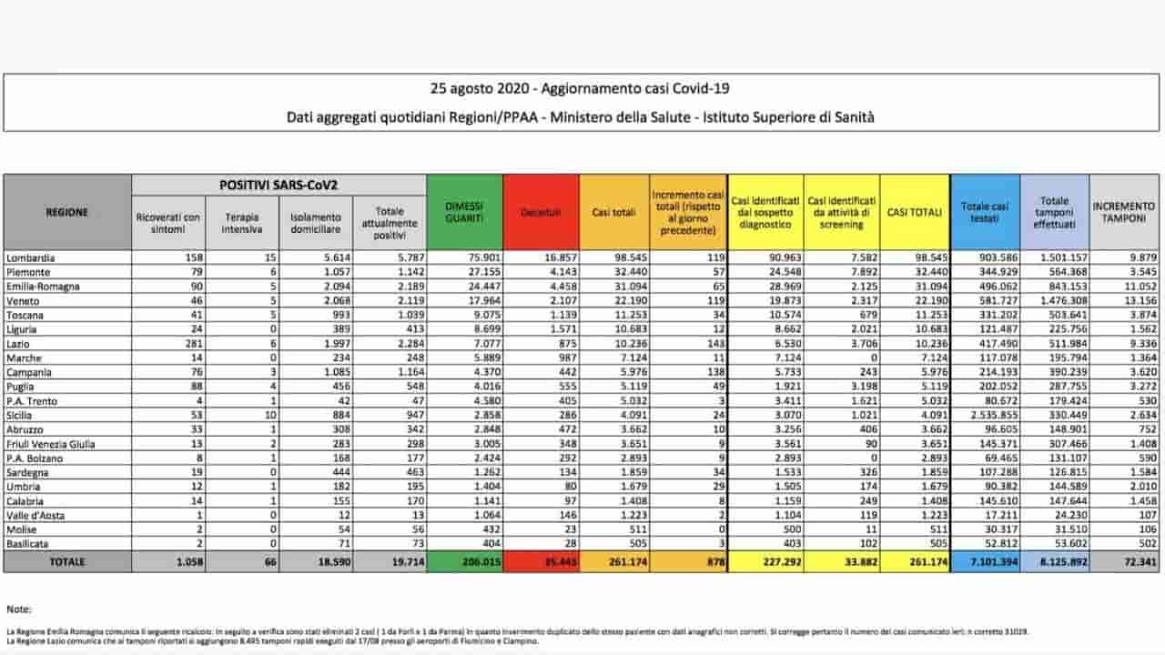 Coronavirus, bollettino 25 agosto