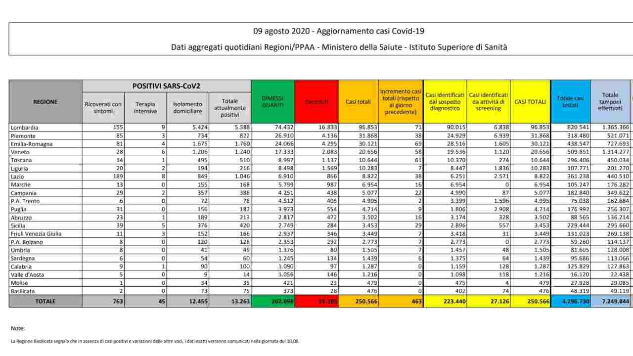 coronavirus-dati-9-agosto