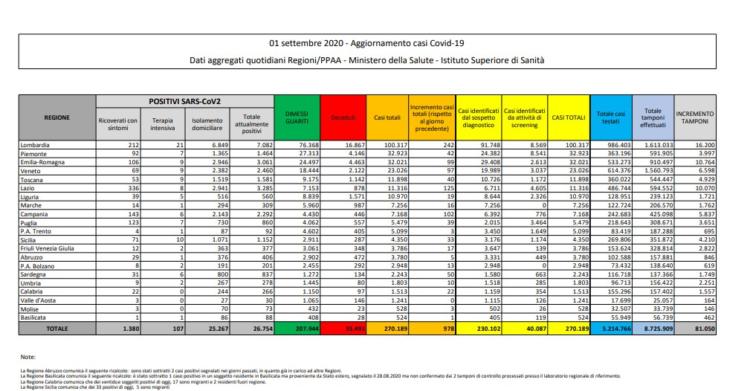 Bollettino di oggi, 1 settembre