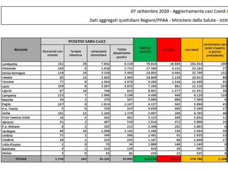 Bollettino coronavirus 7 settembre 2020