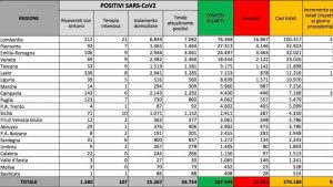 Coronavirus Italia, bollettino 1 settembre: 978 nuovi contagi, 8 decessi. 81.050 mila tamponi eseguiti e 92 nuovi ricoveri