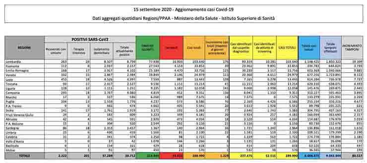 Bollettino coronavirus 15 settembre