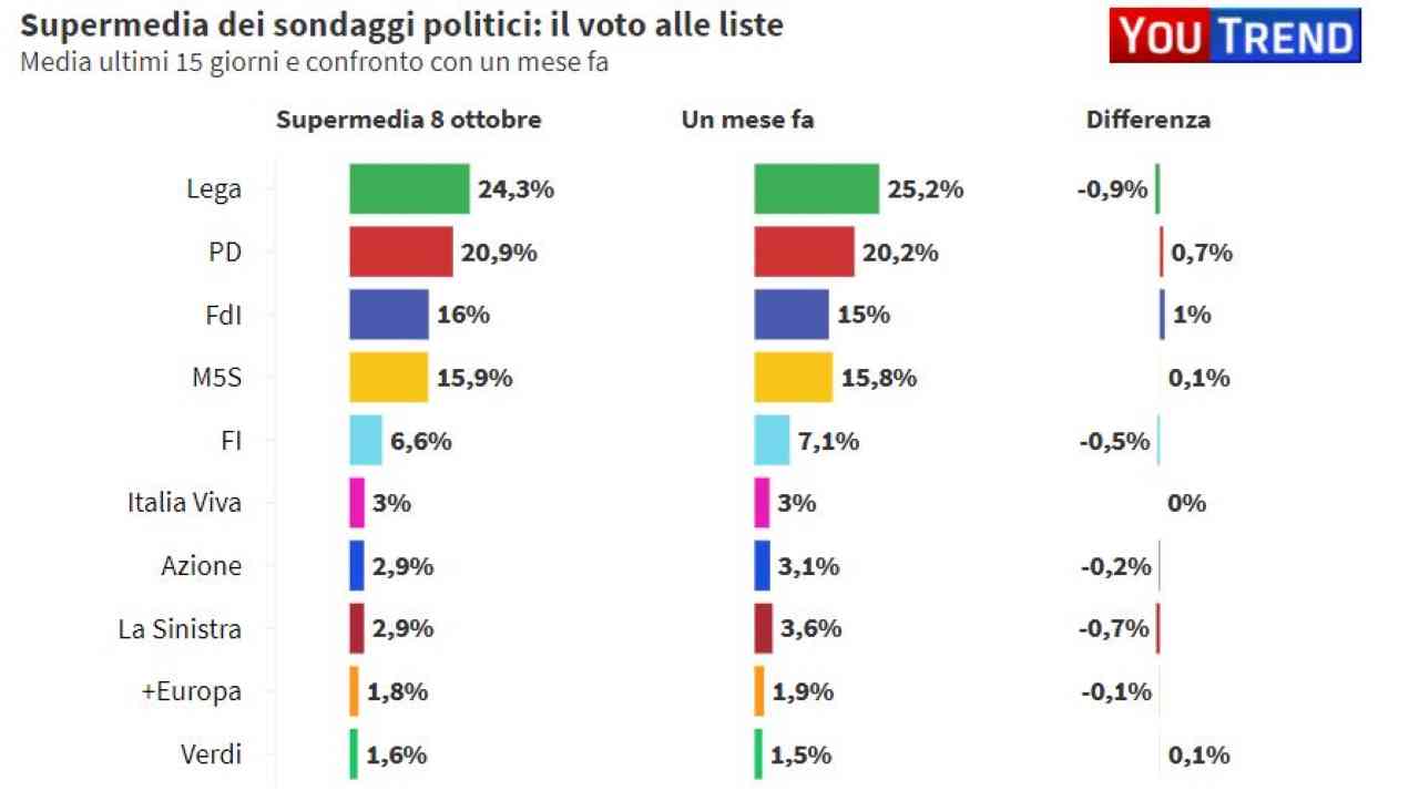 M5s perde la fiducia degli elettori: superato da FdI nei sondaggi