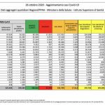 Bollettino coronavirus 26 ottobre: i dettagli del contagio in Italia Bollettino coronavirus 26 ottobre: i dettagli del contagio in Italia