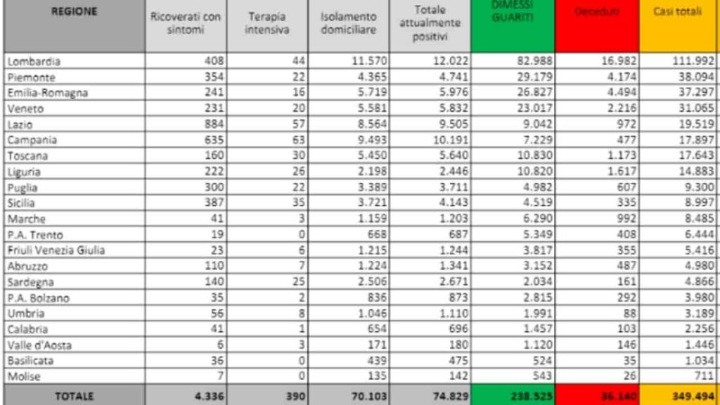 Coronavirus, bollettino del 10 ottobre: è allarme rosso, i contagi non si arrestano
