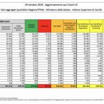 Bollettino coronavirus 29 ottobre: i numeri del contagio che avanza inesorabile Bollettino coronavirus 29 ottobre: i numeri del contagio che avanza inesorabile
