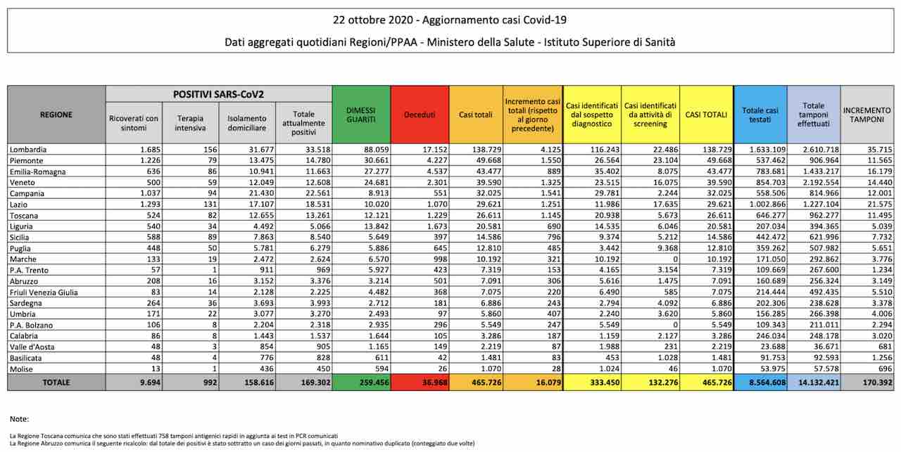 Bollettino coronavirus 22 ottobre: il virus non da tregua Bollettino coronavirus 22 ottobre: il virus non da tregua