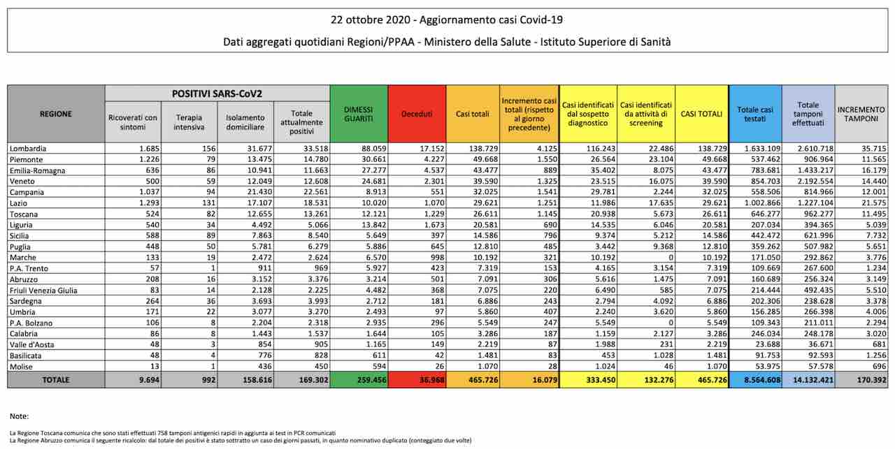 bollettino 22 ottobre