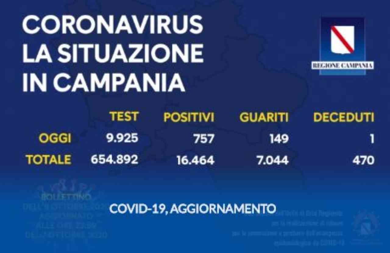 Campania, il picco di nuovi contagi preoccupa il governatore De Luca