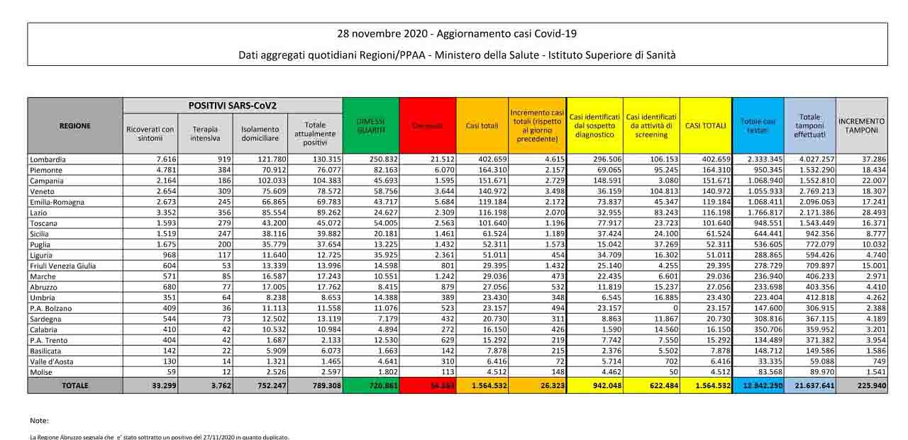 bollettino coronavirus 28 novembre