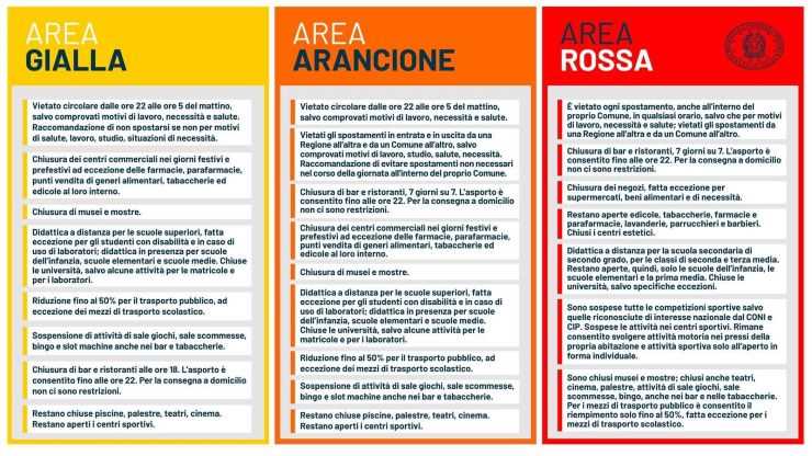 Lombardia e Piemonte in zona arancione? Ecco cosa si potrebbe tornare a fare rispetto alla zona rossa - www.meteoweek.com