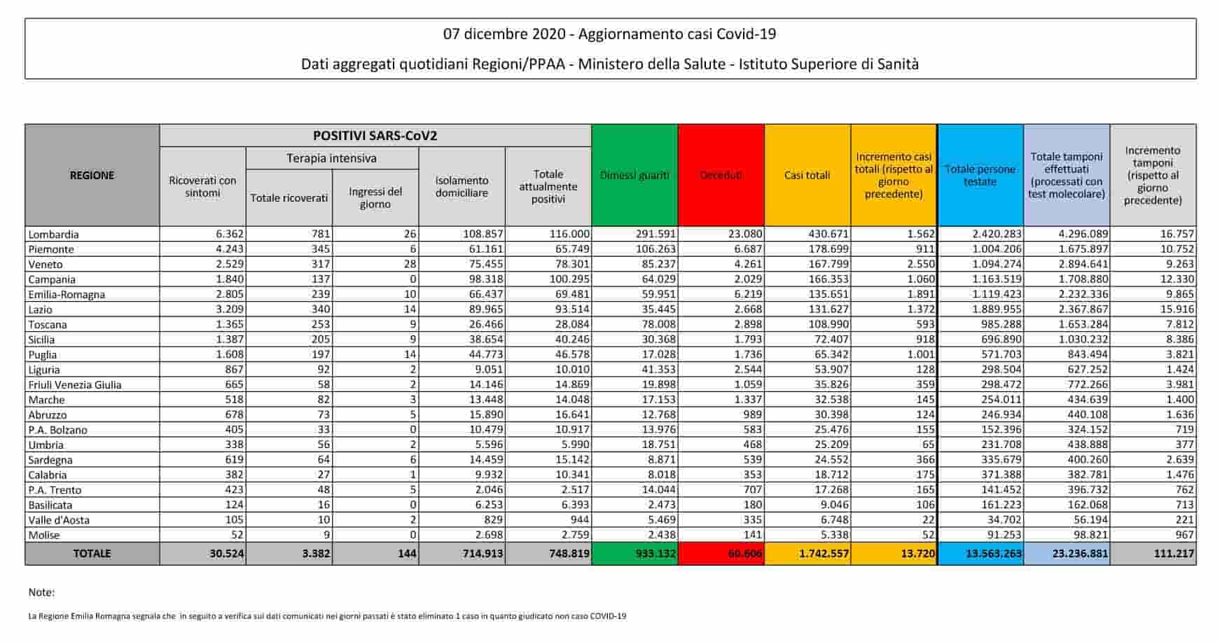bollettino covid 7 dicembre