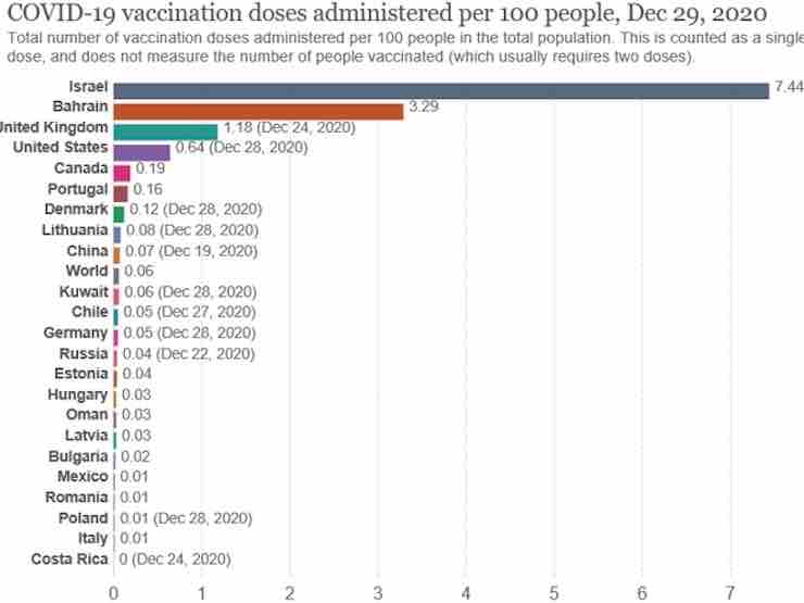vaccinazioni covid nel mondo - Tabella Vaccino 100 - meteoweek.com