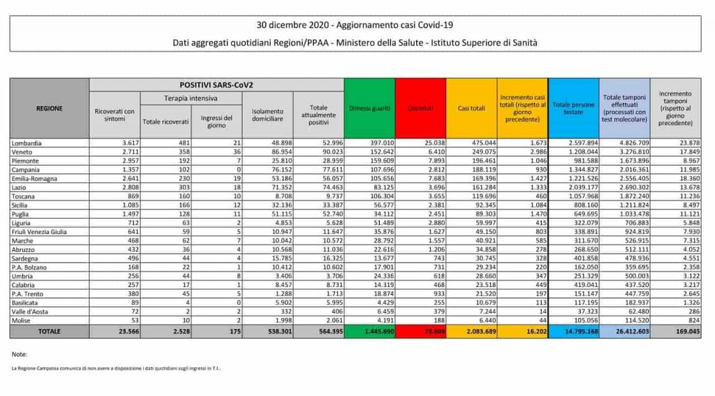 Bollettino coronavirus 30 dicembre: 16.202 nuovi casi, 575 decessi
