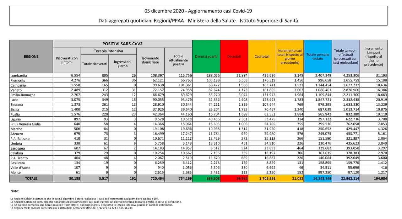tabella covid 5 dicembre bollettino