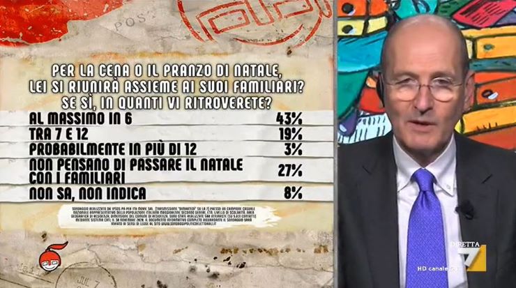 Dal cenone al rimpasto di governo: i sondaggi su Covid e Natale [VIDEO] - www.meteoweek.com