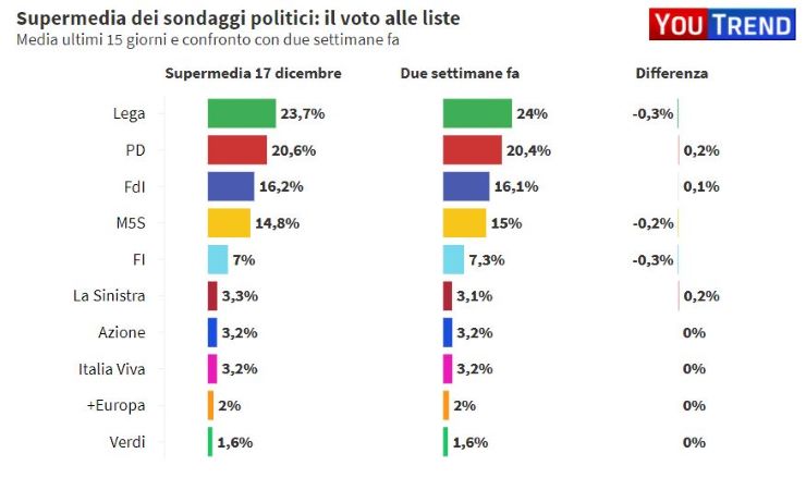 Ipotesi nuovo governo: esistono maggioranze alternative a questa? - www.meteoweek.com