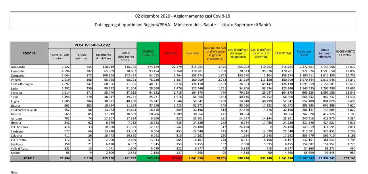 tabella covid 2 dicembre