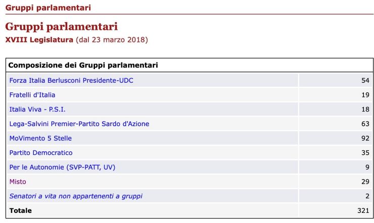 Conte vuole portare la crisi in Parlamento, ecco i numeri del Senato - www.meteoweek.com