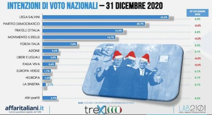 Sondaggi: la Lega stacca il Pd, Renzi crolla sotto soglia di sbarramento - www.meteoweek.com