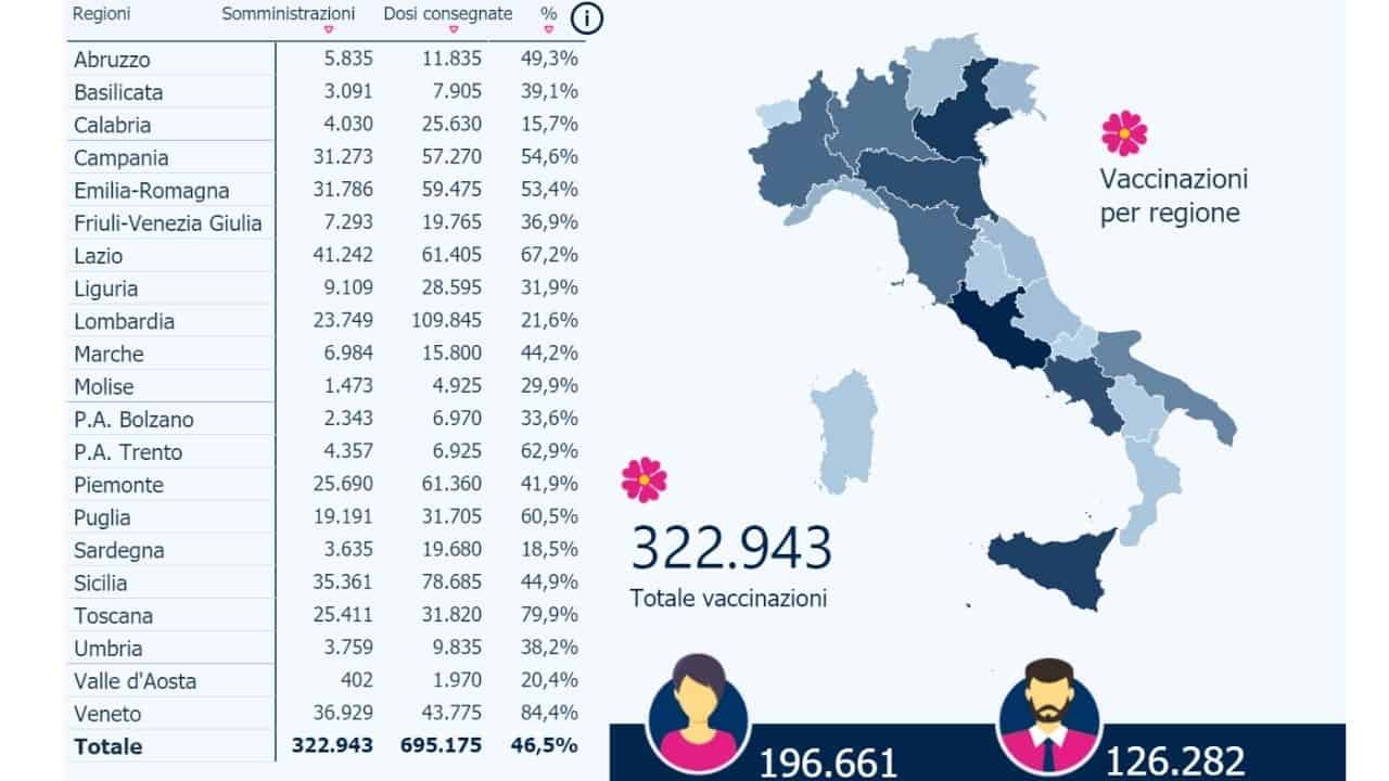 vaccini italia 7 gennaio - meteoweek