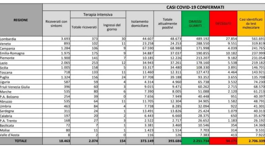 Bollettino Coronavirus 16 febbraio: 10.386 nuovi contagi e 336 morti