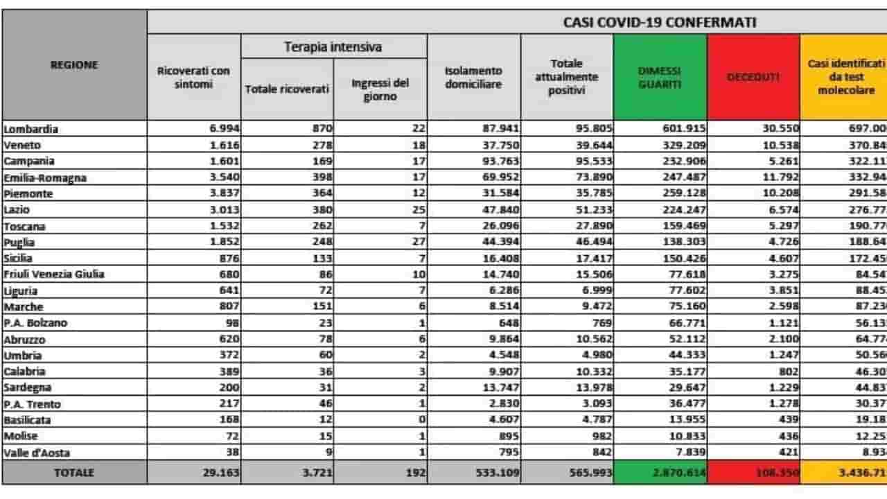 bollettino coronavirus 30 marzo - meteoweek