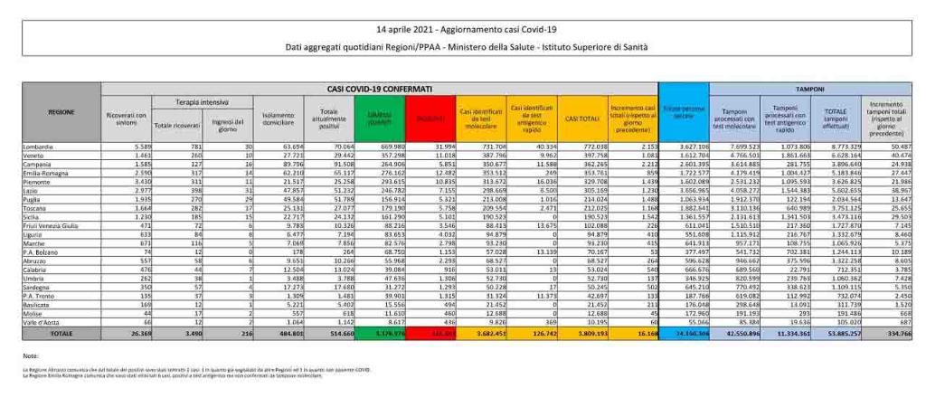 Bollettino coronavirus 14 aprile: 16.168 contagi, 469 decessi