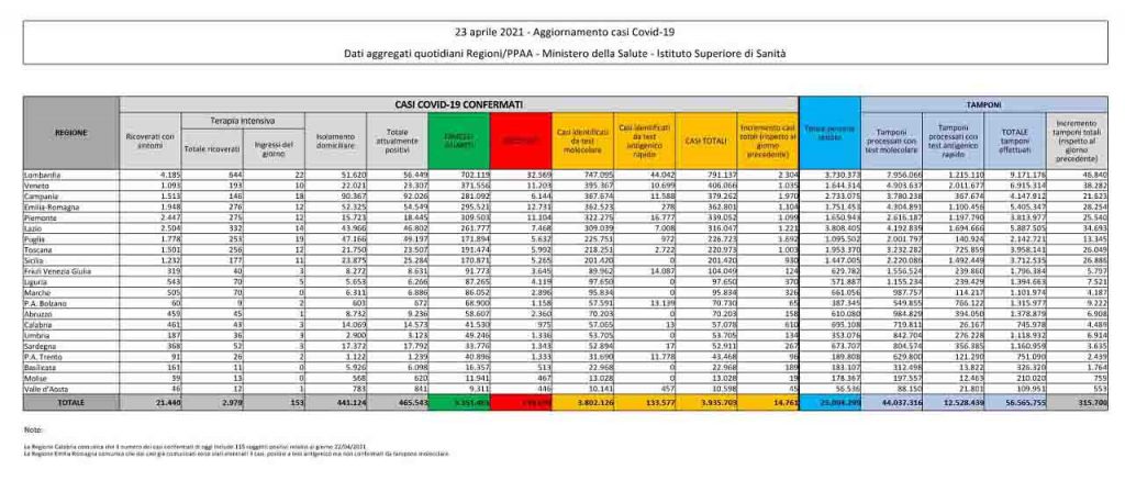 Bollettino coronavirus 23 aprile: 14.761 contagi, 342 decessi