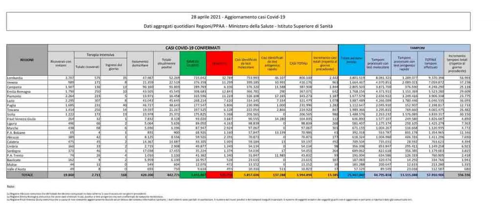 Bollettino coronavirus 28 aprile: 13.385 contagi, 344 decessi