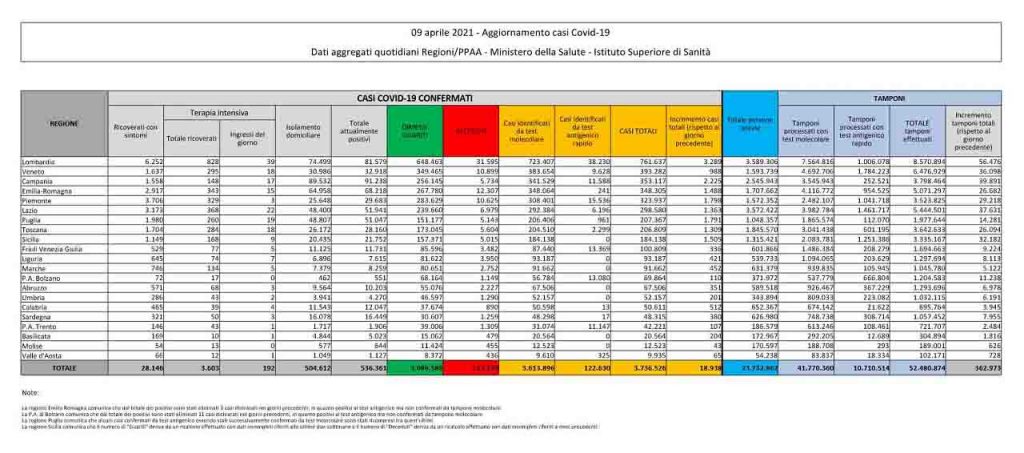 Bollettino coronavirus 9 aprile: 18.938 contagi, 718 decessi