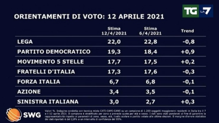 sondaggi - meteoweek.com