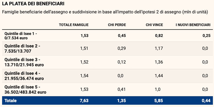 assegno unico