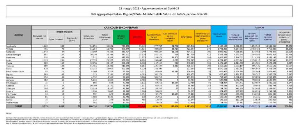 Bollettino coronavirus 21 maggio: 5.218 contagi, 218 decessi