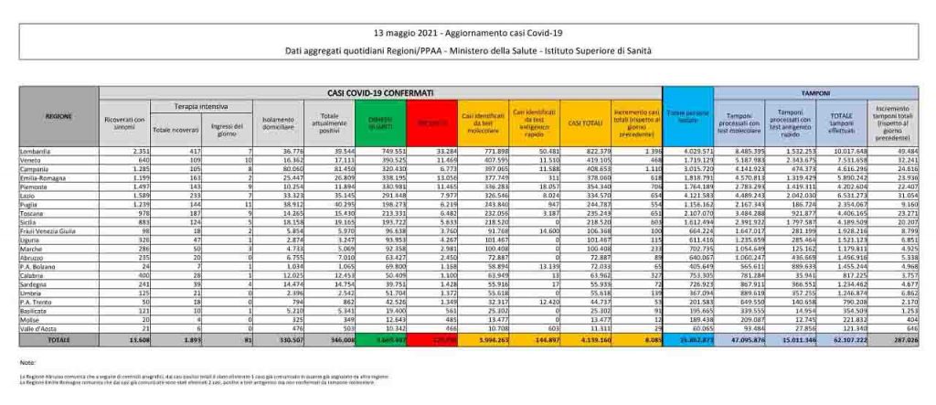 Bollettino coronavirus 13 maggio: 8.085 contagi, 201 decessi