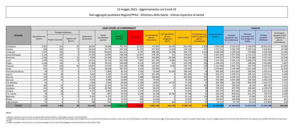 Bollettino coronavirus 14 maggio: 7.567 contagi, 182 decessi