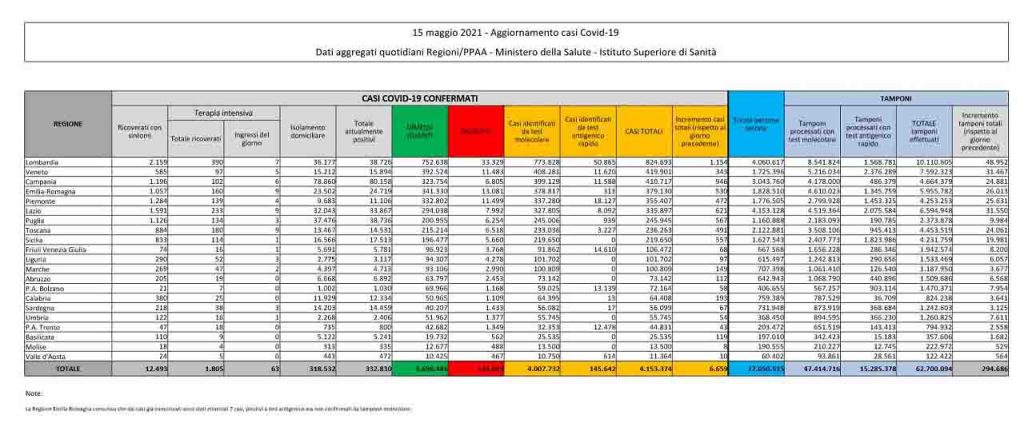 Bollettino coronavirus 15 maggio: 6.659 contagi, 136 decessi