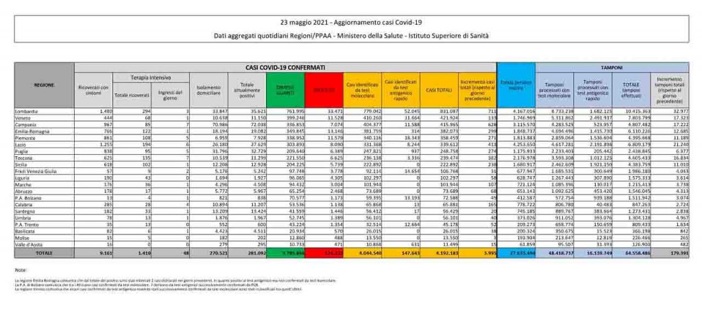 Bollettino coronavirus 23 maggio: 3.995 contagi, 72 vittime