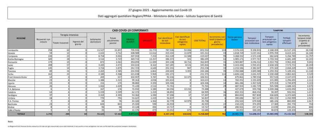Bollettino coronavirus 27 giugno: 782 contagi, 14 decessi