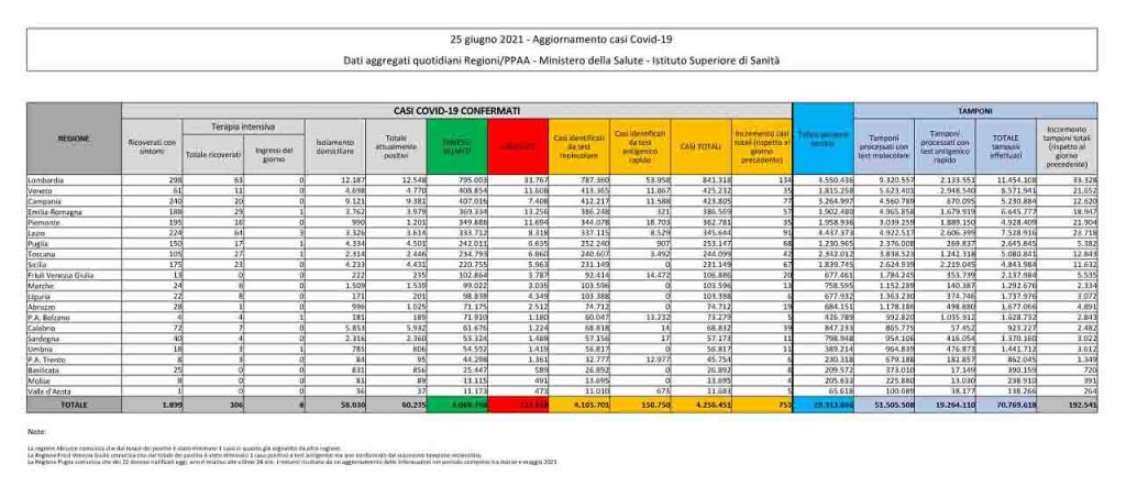 Bollettino coronavirus 25 giugno: 753 contagi, 56 decessi