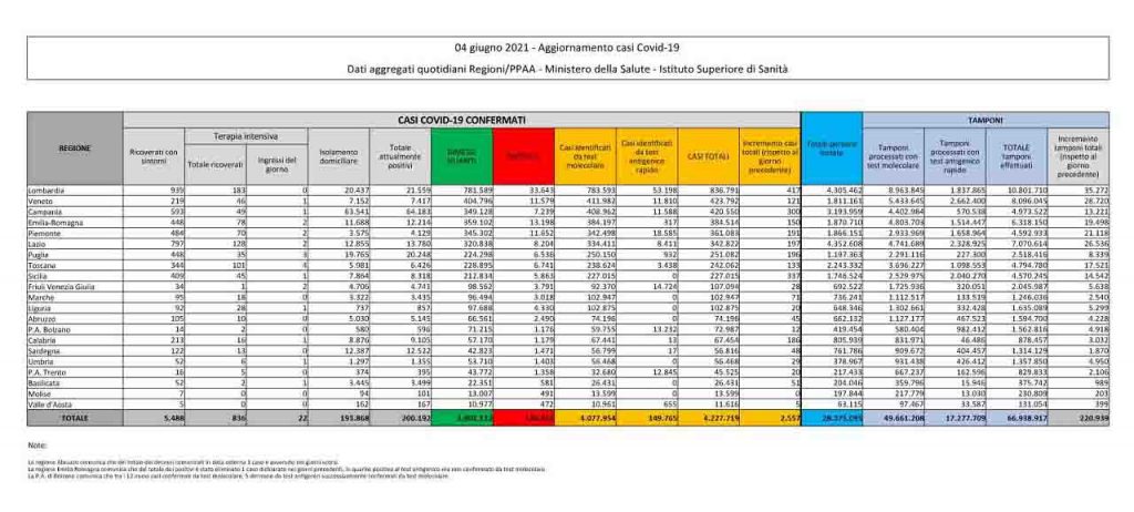 Bollettino coronavirus 4 giugno: 2.557 contagi, 73 decessi