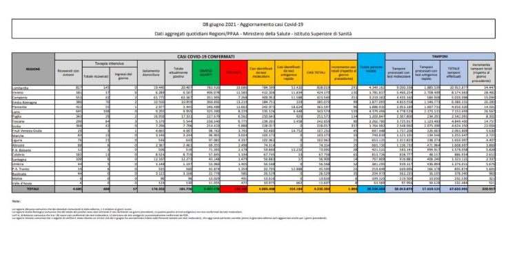 Bollettino coronavirus 8 giugno: 1.896 contagi, 102 decessi - www.meteoweek.com