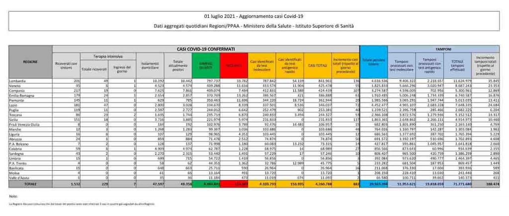Bollettino coronavirus 1 luglio: 882 contagi, 21 decessi