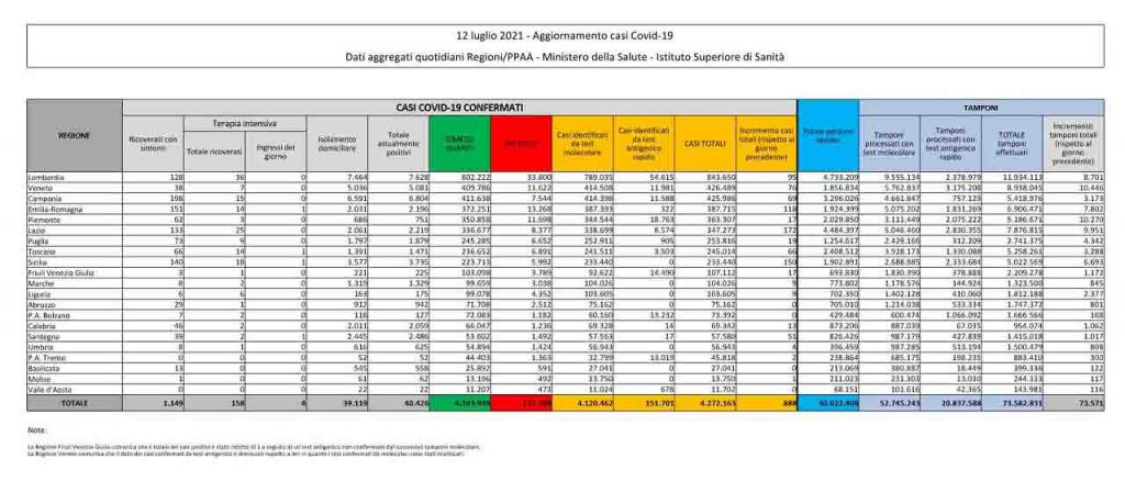 Bollettino coronavirus 12 luglio: 888 contagi, 13 decessi