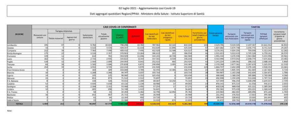 Bollettino coronavirus 2 luglio: 794 contagi, 28 decessi