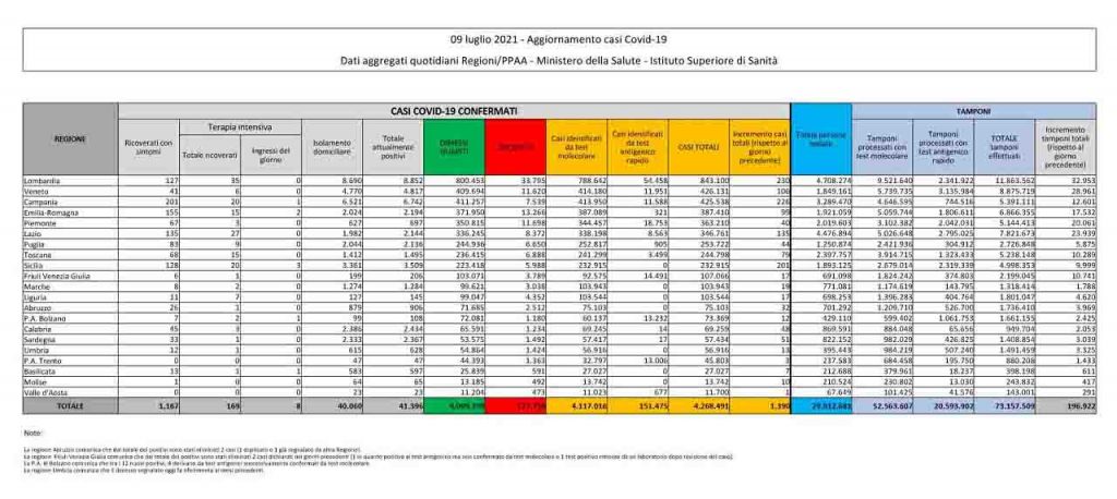 Bollettino coronavirus 9 luglio: 1.390 contagi, 25 decessi